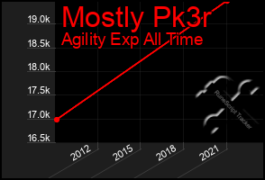 Total Graph of Mostly Pk3r