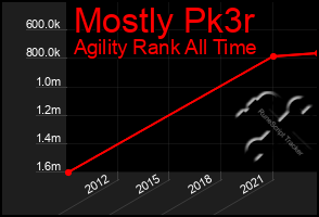 Total Graph of Mostly Pk3r