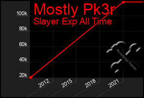 Total Graph of Mostly Pk3r