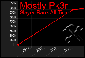 Total Graph of Mostly Pk3r