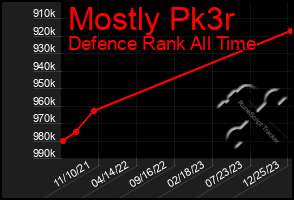 Total Graph of Mostly Pk3r