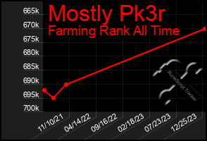 Total Graph of Mostly Pk3r