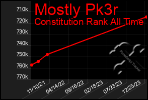 Total Graph of Mostly Pk3r