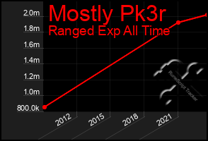 Total Graph of Mostly Pk3r