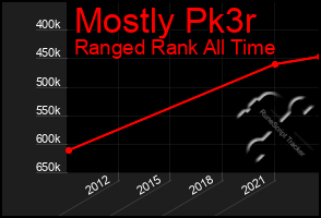 Total Graph of Mostly Pk3r