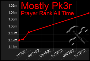 Total Graph of Mostly Pk3r