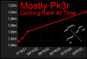 Total Graph of Mostly Pk3r