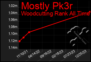 Total Graph of Mostly Pk3r