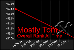 Total Graph of Mostly Tom