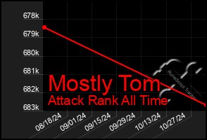 Total Graph of Mostly Tom