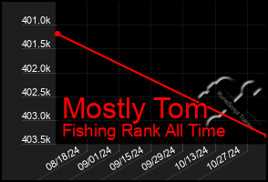 Total Graph of Mostly Tom