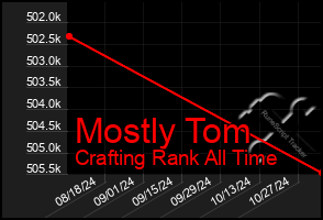 Total Graph of Mostly Tom