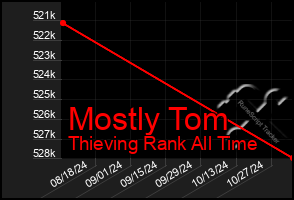 Total Graph of Mostly Tom