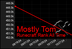 Total Graph of Mostly Tom