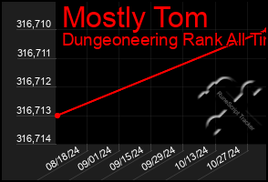 Total Graph of Mostly Tom