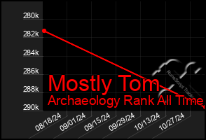 Total Graph of Mostly Tom