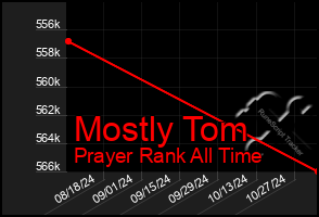 Total Graph of Mostly Tom