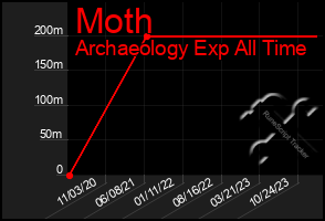 Total Graph of Moth