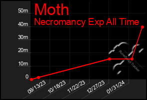 Total Graph of Moth