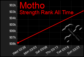 Total Graph of Motho