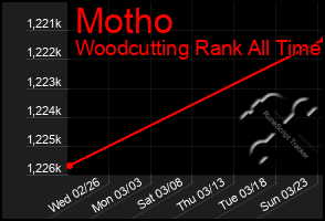 Total Graph of Motho