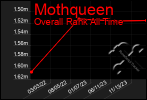 Total Graph of Mothqueen