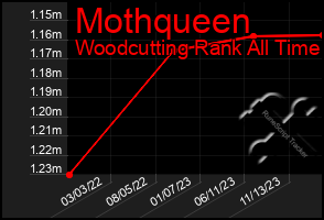 Total Graph of Mothqueen