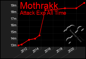 Total Graph of Mothrakk