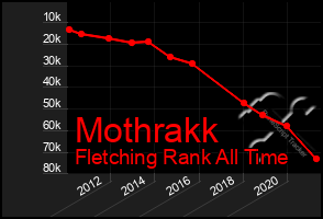 Total Graph of Mothrakk