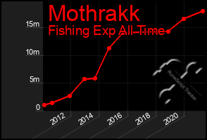 Total Graph of Mothrakk