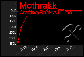 Total Graph of Mothrakk