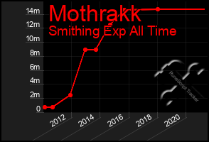 Total Graph of Mothrakk