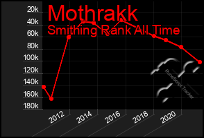 Total Graph of Mothrakk