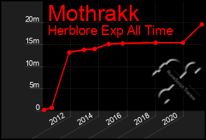 Total Graph of Mothrakk