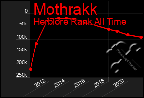 Total Graph of Mothrakk