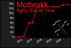 Total Graph of Mothrakk