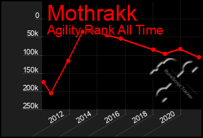 Total Graph of Mothrakk