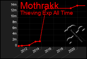 Total Graph of Mothrakk