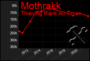 Total Graph of Mothrakk