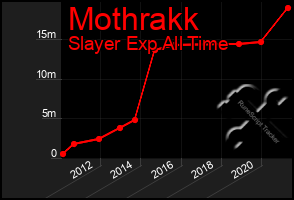 Total Graph of Mothrakk