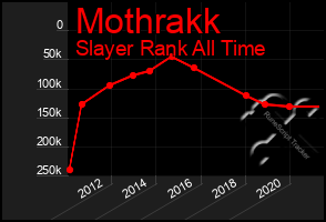 Total Graph of Mothrakk