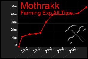 Total Graph of Mothrakk