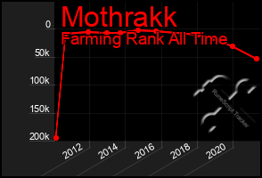 Total Graph of Mothrakk