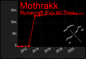 Total Graph of Mothrakk