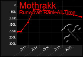 Total Graph of Mothrakk