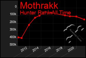 Total Graph of Mothrakk