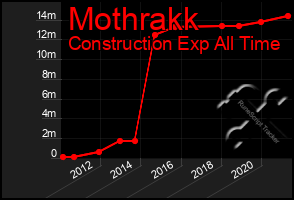 Total Graph of Mothrakk