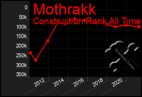 Total Graph of Mothrakk