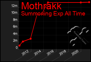 Total Graph of Mothrakk