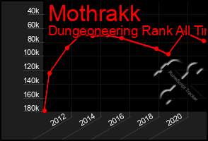 Total Graph of Mothrakk